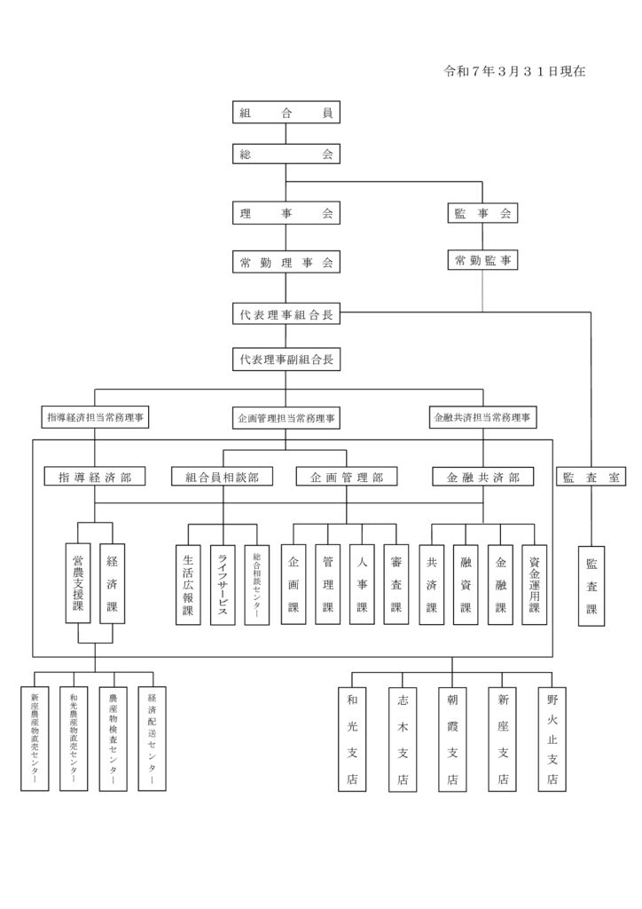11-2別表１機構図（R05.10.1)副組入りのサムネイル